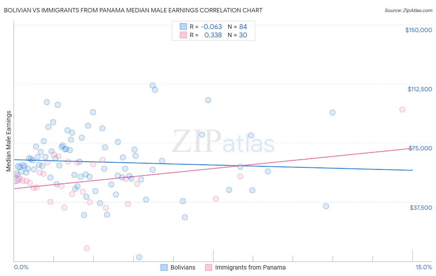 Bolivian vs Immigrants from Panama Median Male Earnings