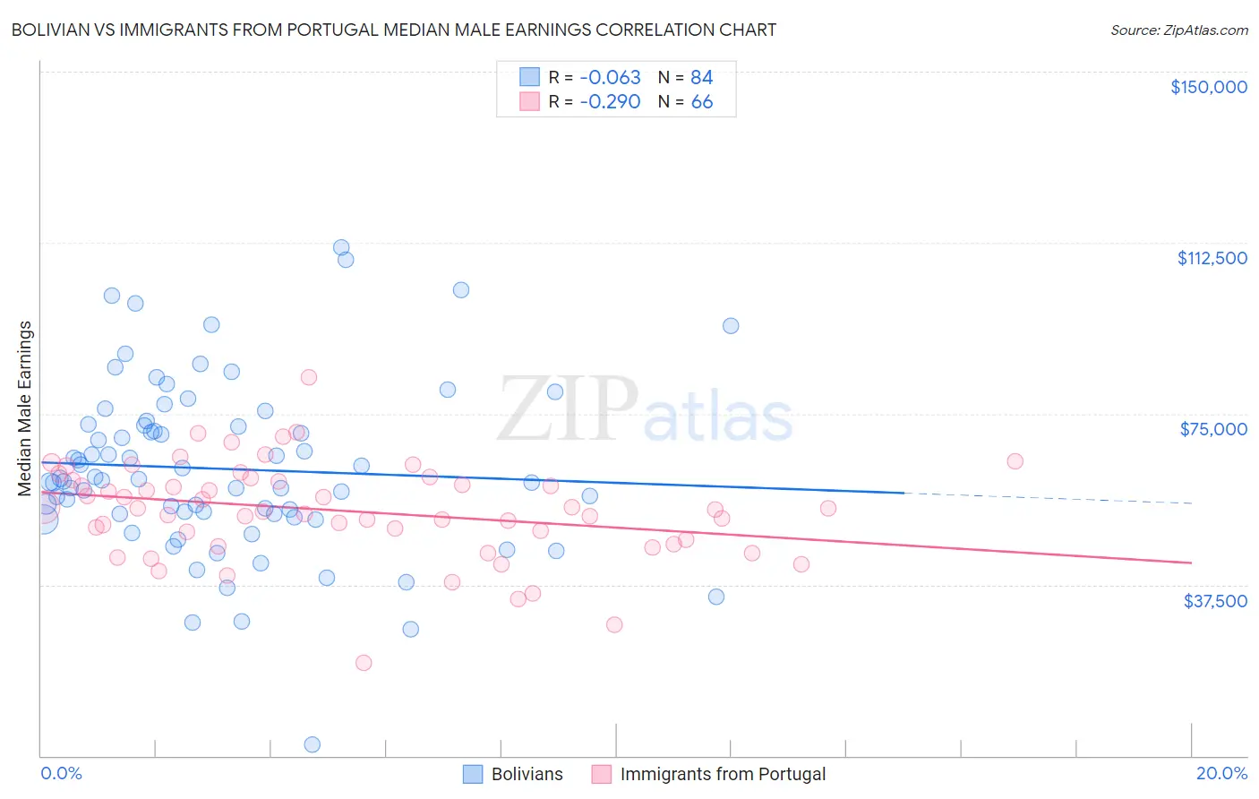 Bolivian vs Immigrants from Portugal Median Male Earnings