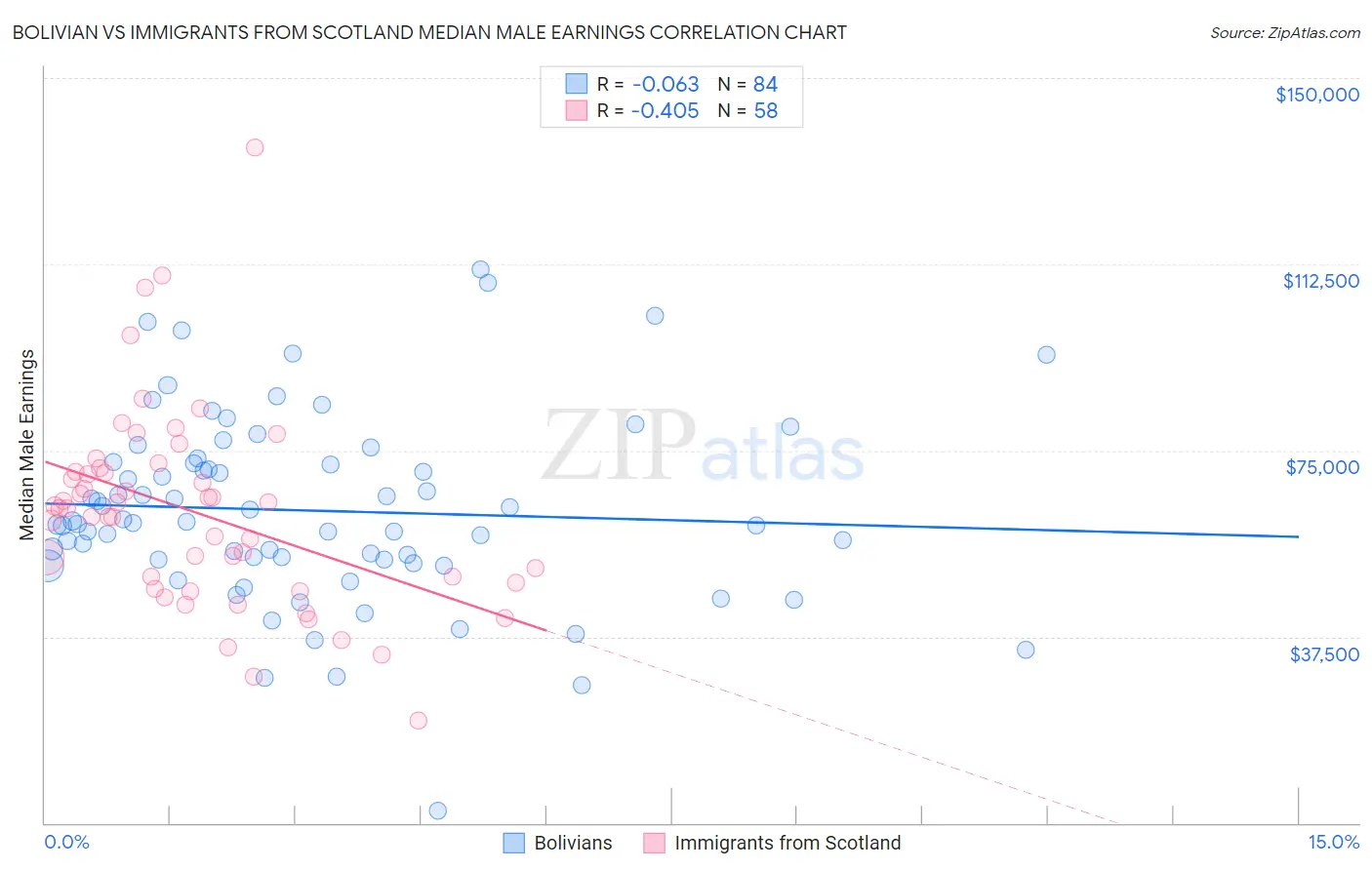 Bolivian vs Immigrants from Scotland Median Male Earnings
