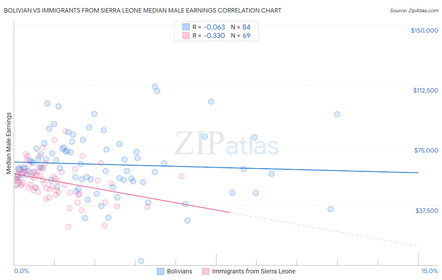 Bolivian vs Immigrants from Sierra Leone Median Male Earnings
