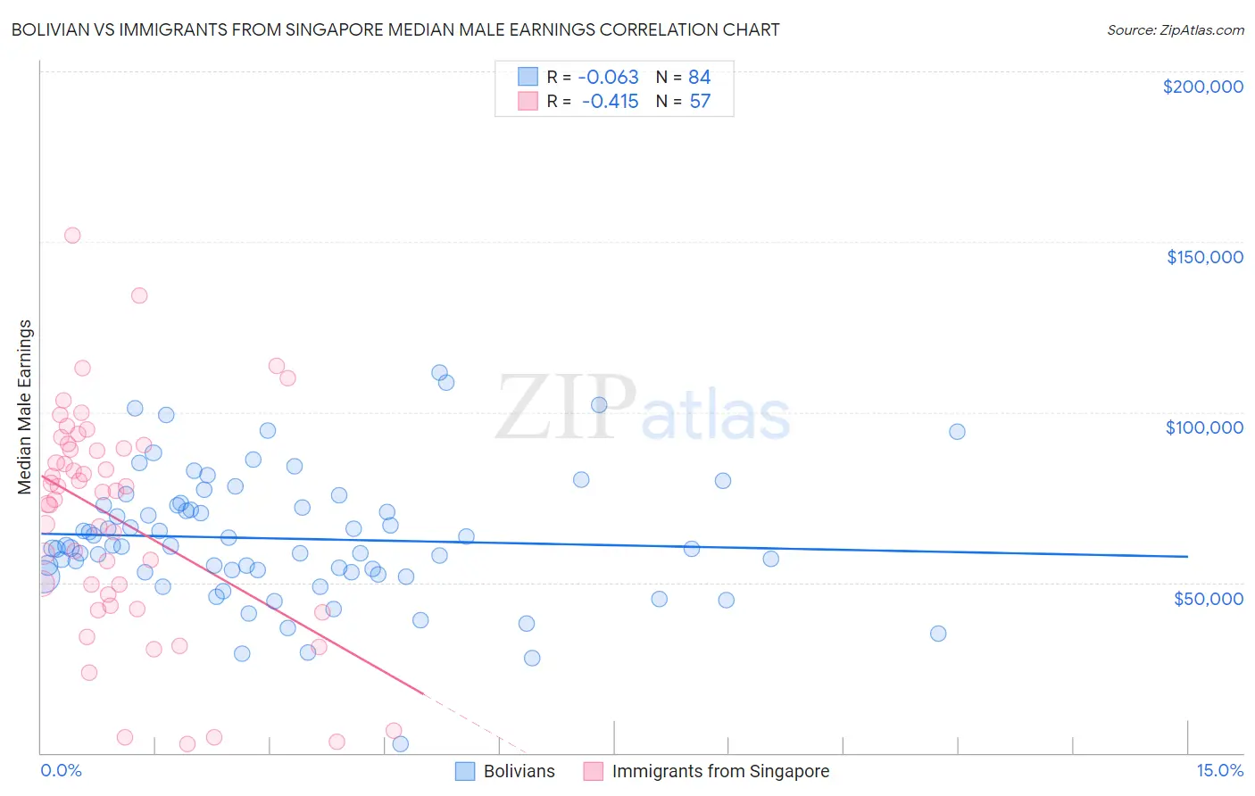 Bolivian vs Immigrants from Singapore Median Male Earnings
