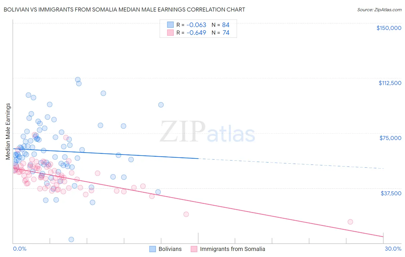 Bolivian vs Immigrants from Somalia Median Male Earnings
