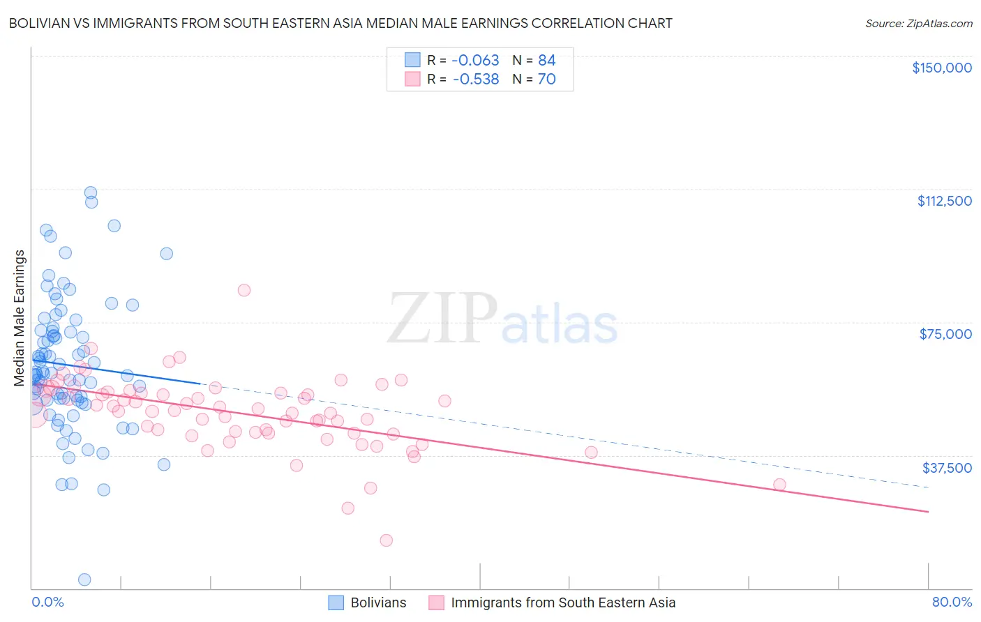 Bolivian vs Immigrants from South Eastern Asia Median Male Earnings