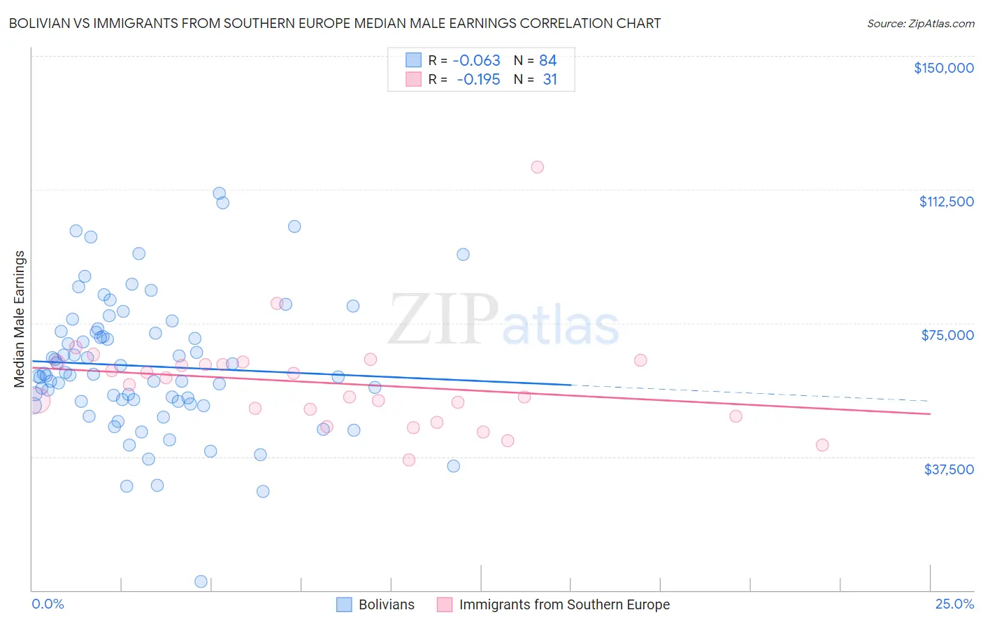 Bolivian vs Immigrants from Southern Europe Median Male Earnings