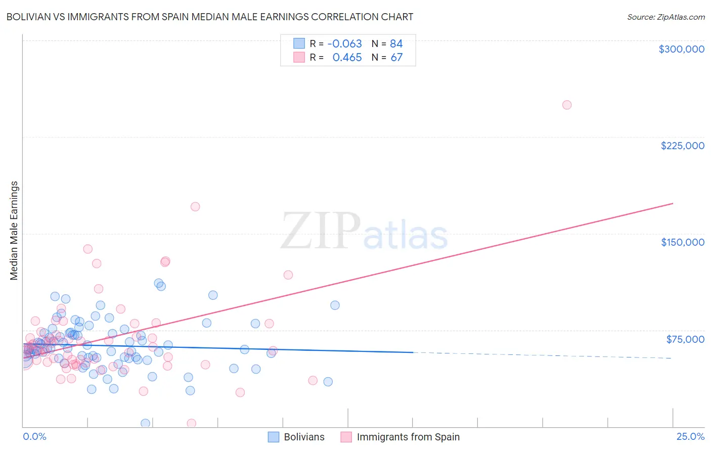 Bolivian vs Immigrants from Spain Median Male Earnings