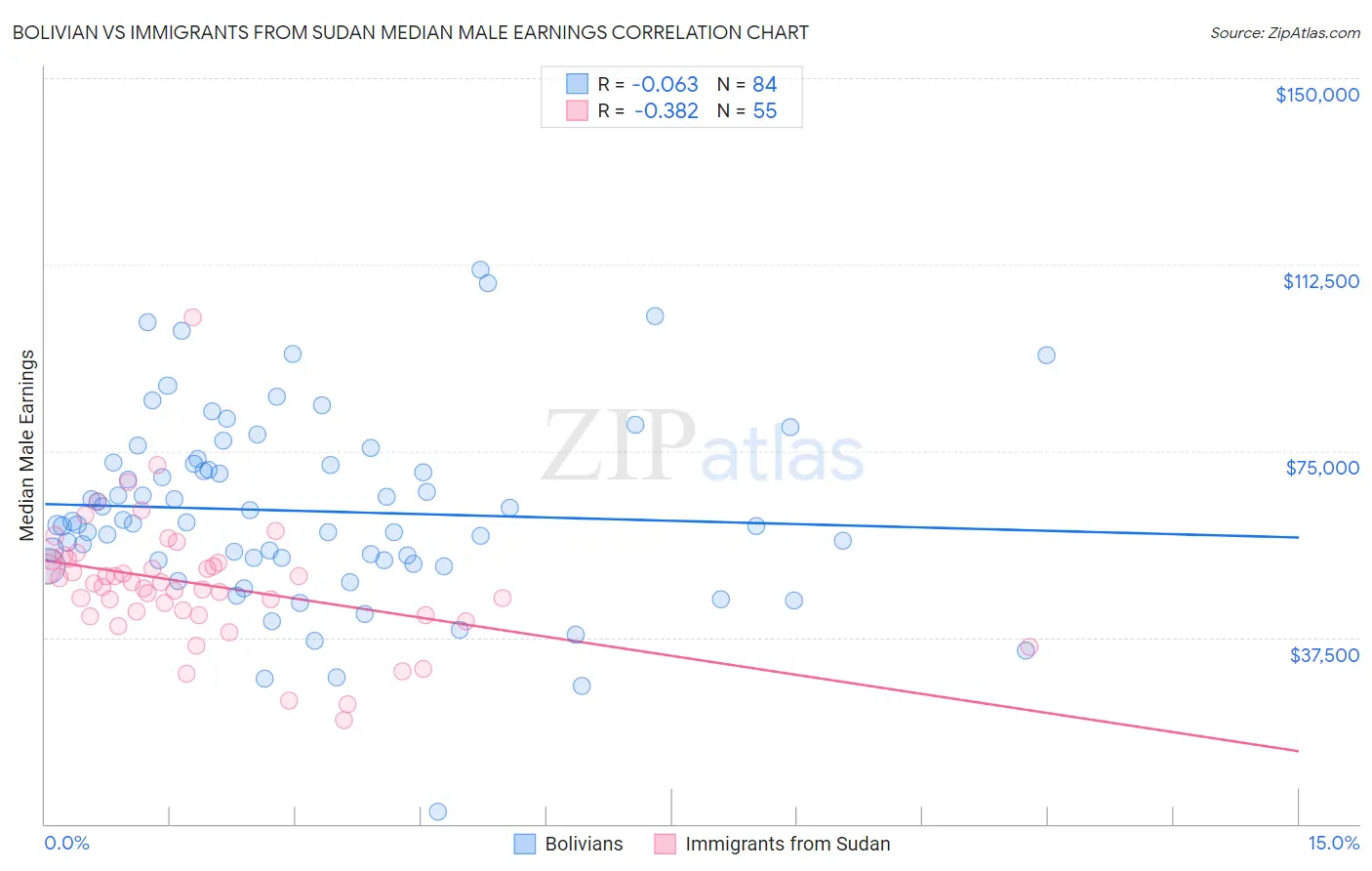 Bolivian vs Immigrants from Sudan Median Male Earnings