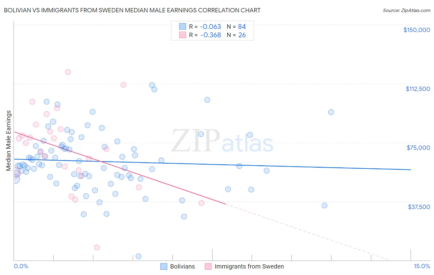 Bolivian vs Immigrants from Sweden Median Male Earnings