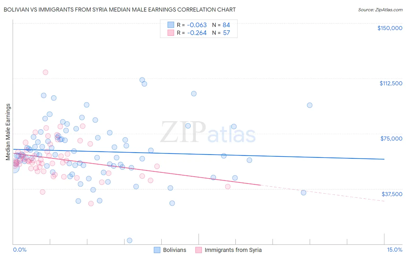 Bolivian vs Immigrants from Syria Median Male Earnings