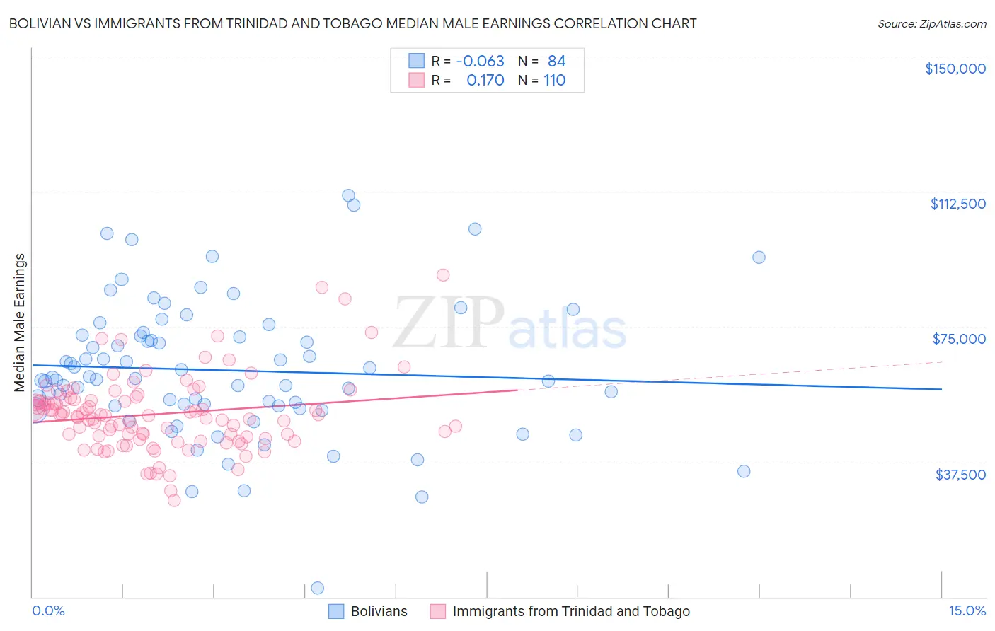 Bolivian vs Immigrants from Trinidad and Tobago Median Male Earnings