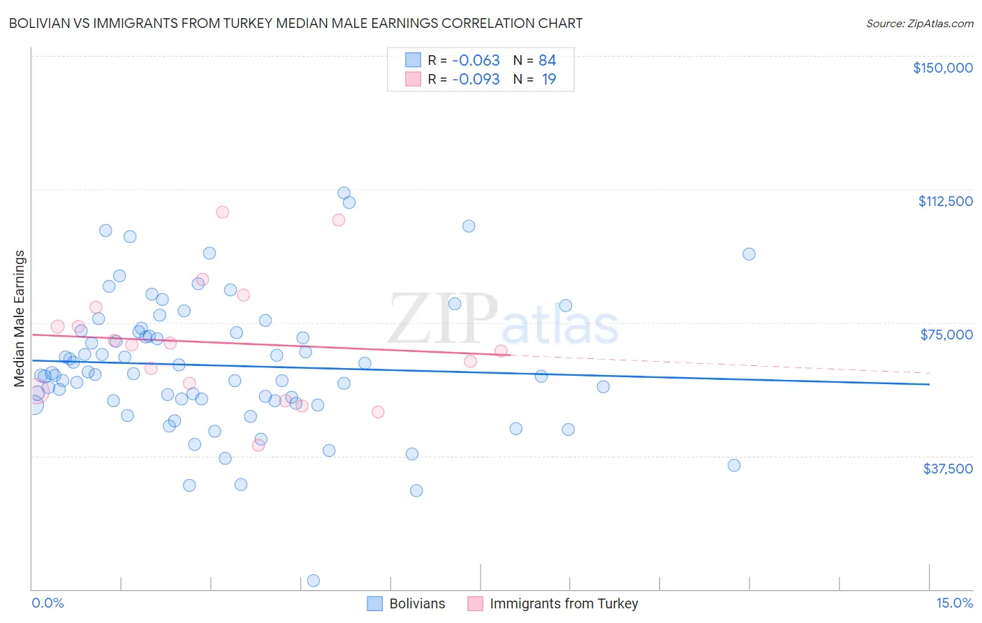 Bolivian vs Immigrants from Turkey Median Male Earnings