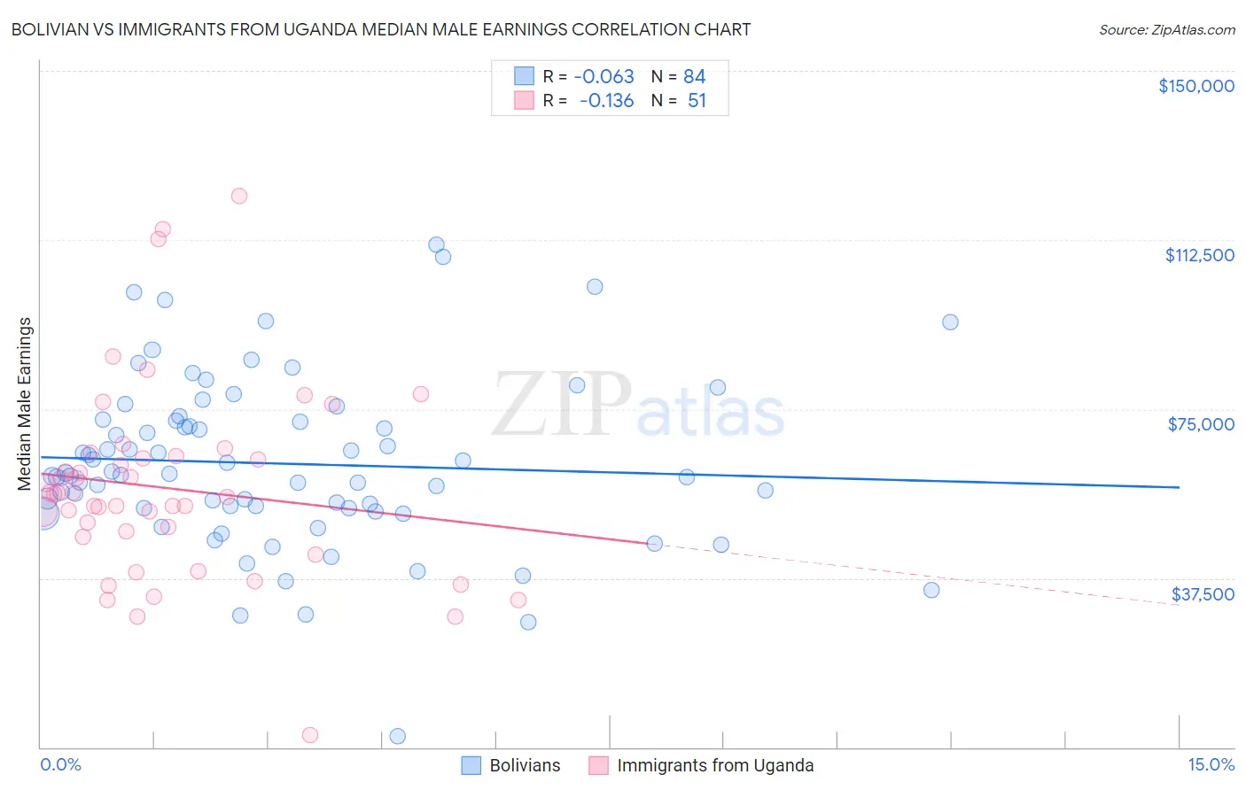 Bolivian vs Immigrants from Uganda Median Male Earnings