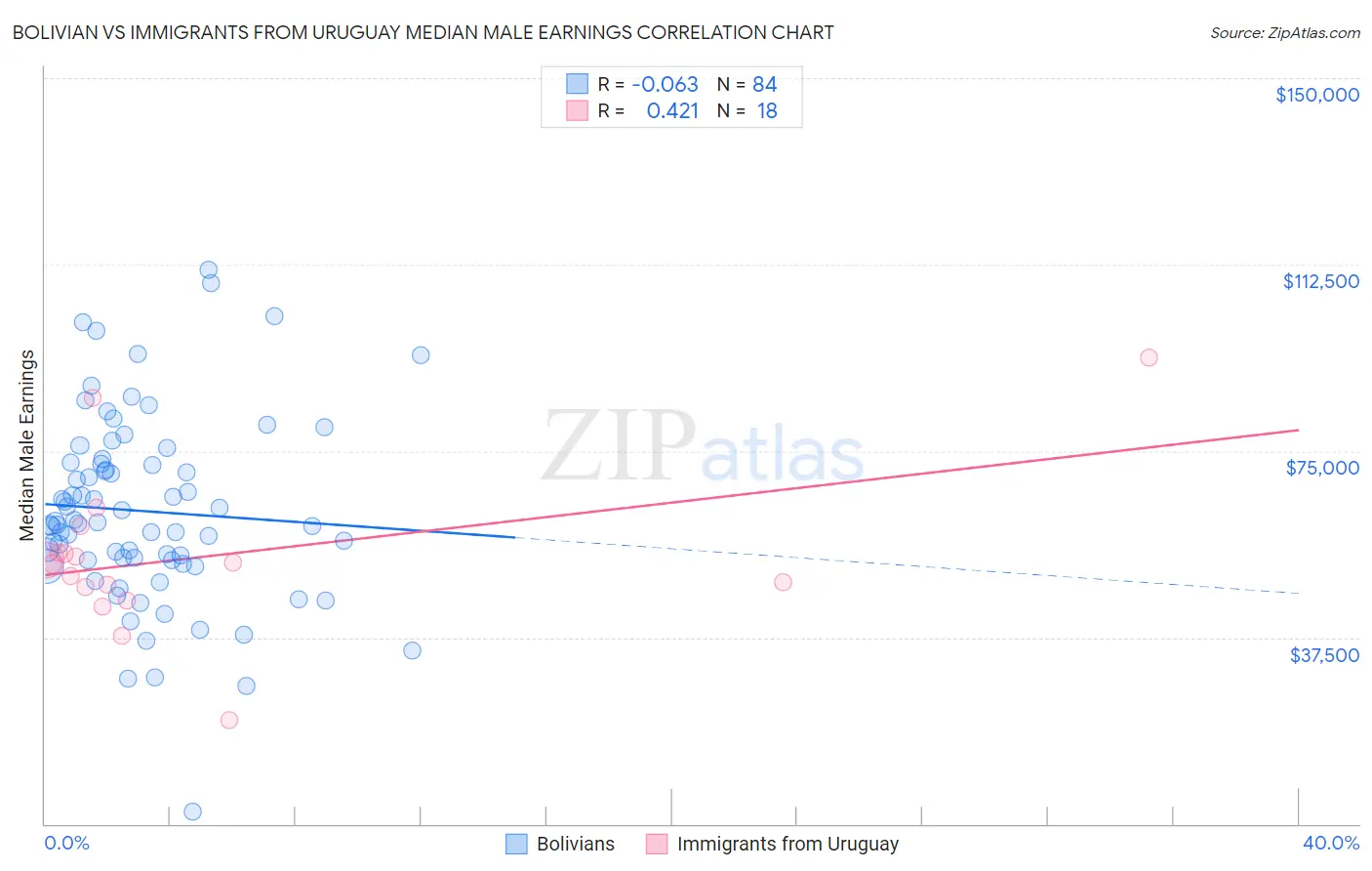 Bolivian vs Immigrants from Uruguay Median Male Earnings