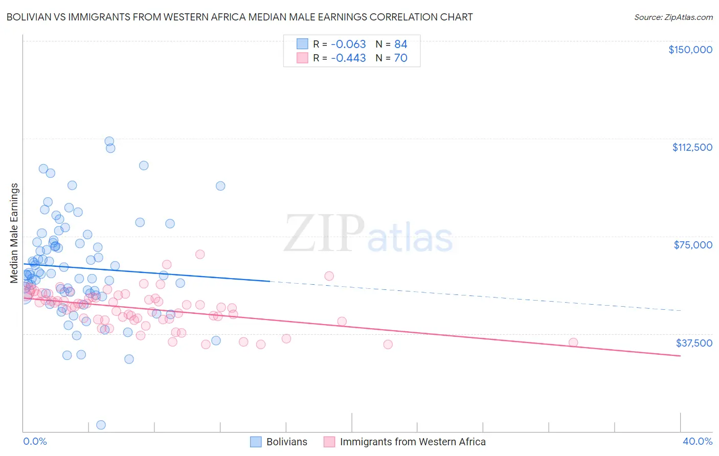 Bolivian vs Immigrants from Western Africa Median Male Earnings