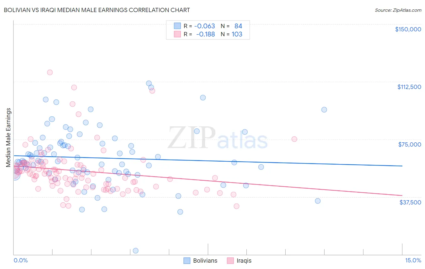 Bolivian vs Iraqi Median Male Earnings