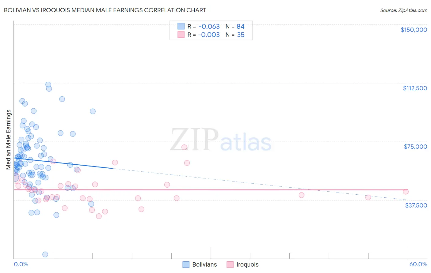 Bolivian vs Iroquois Median Male Earnings