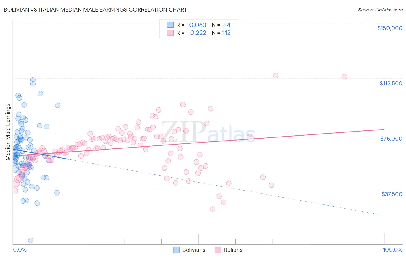 Bolivian vs Italian Median Male Earnings