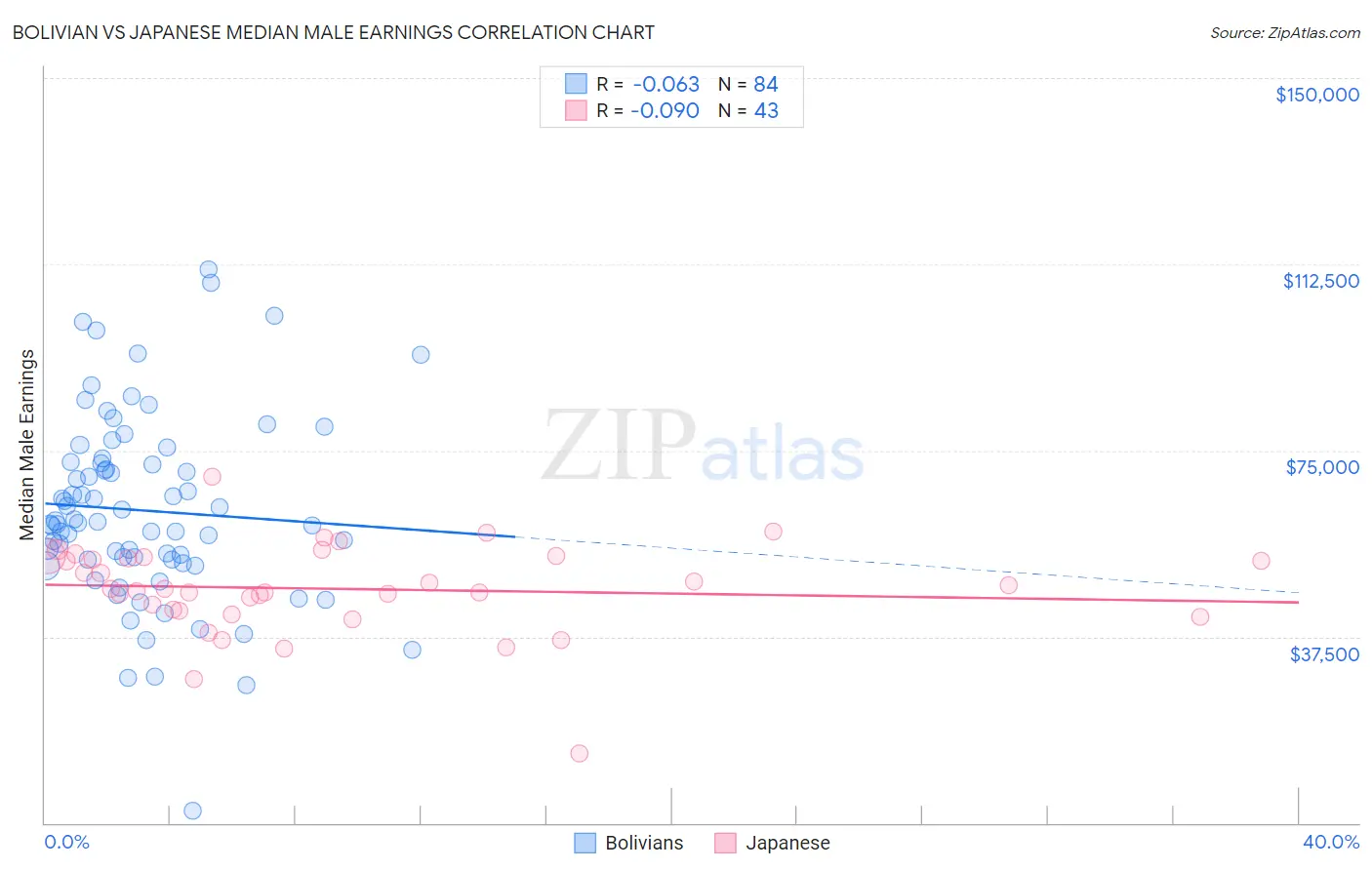 Bolivian vs Japanese Median Male Earnings