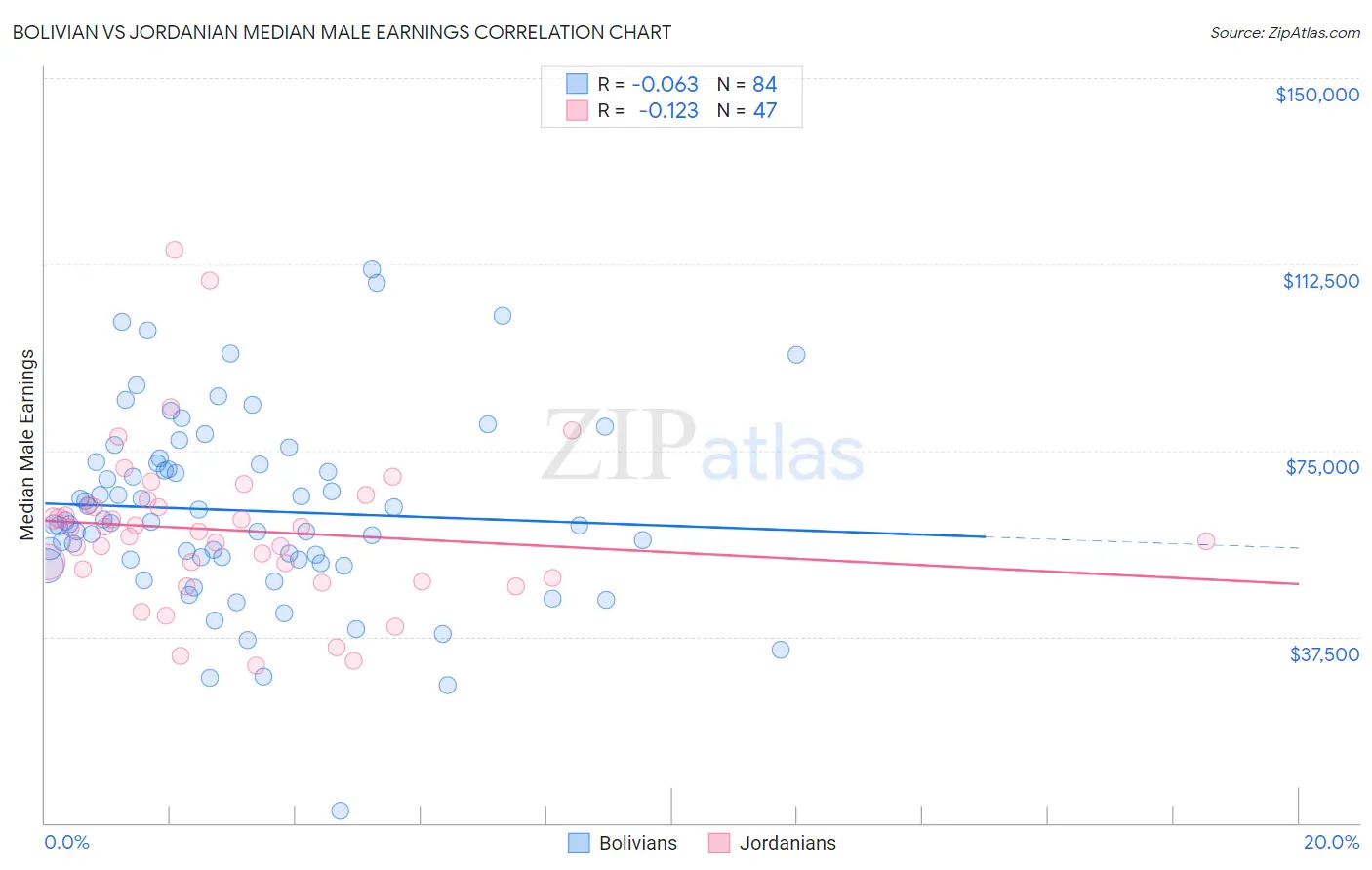 Bolivian vs Jordanian Median Male Earnings