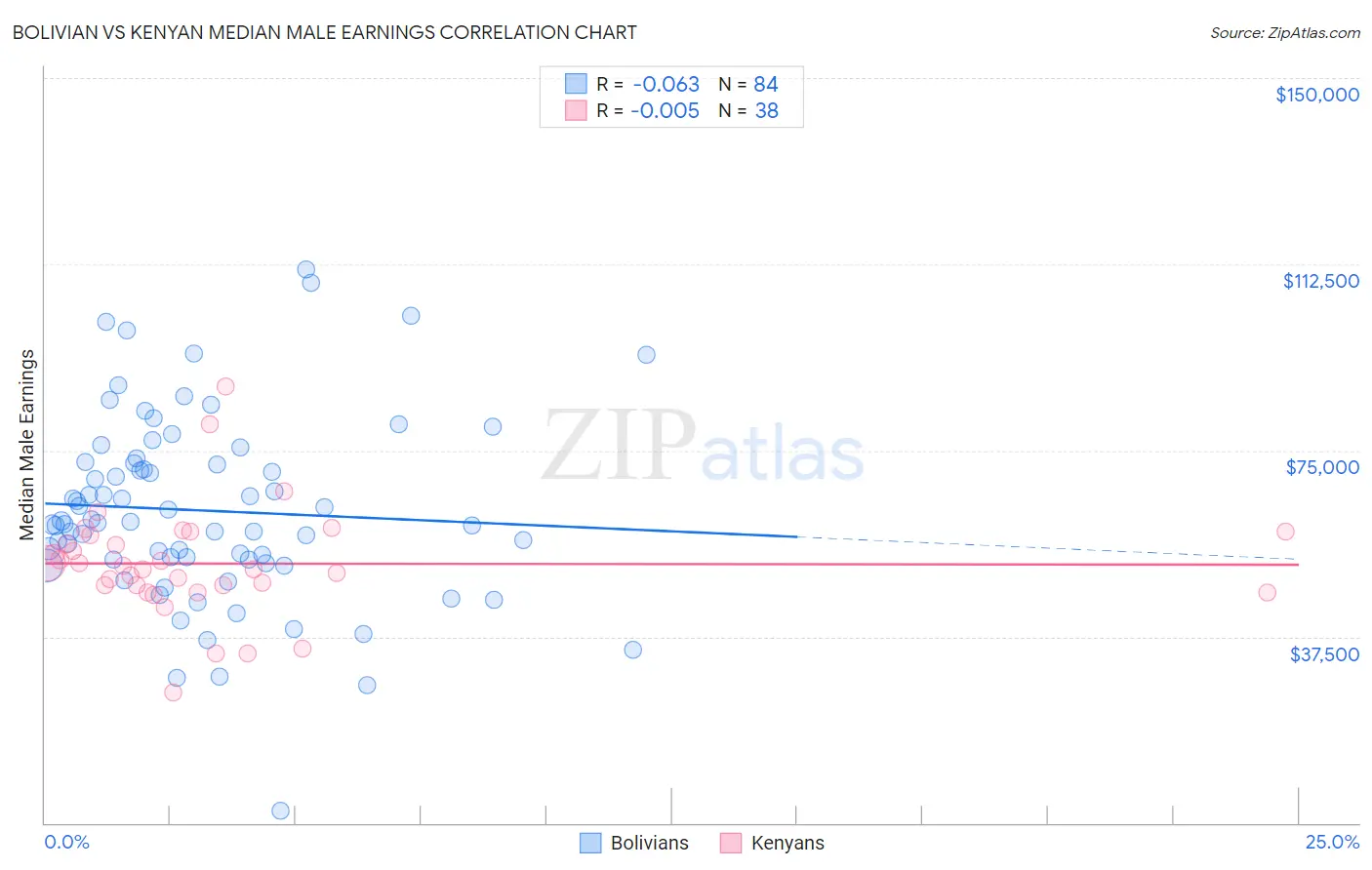 Bolivian vs Kenyan Median Male Earnings