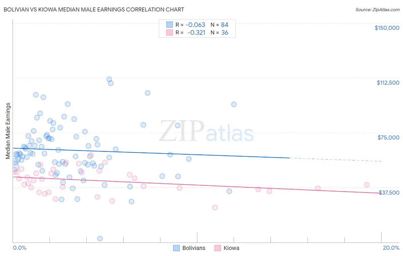 Bolivian vs Kiowa Median Male Earnings