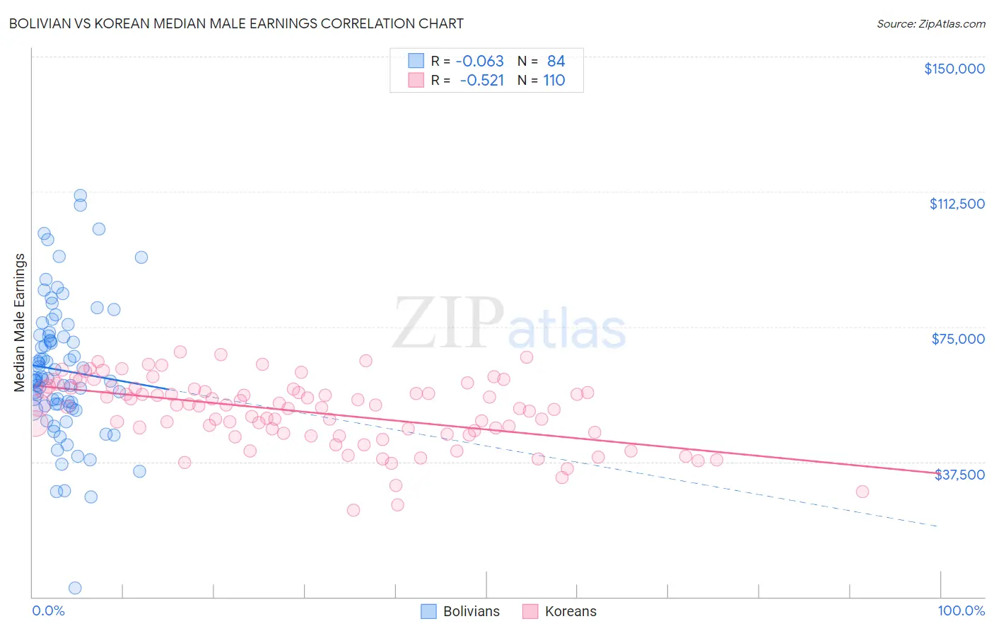 Bolivian vs Korean Median Male Earnings