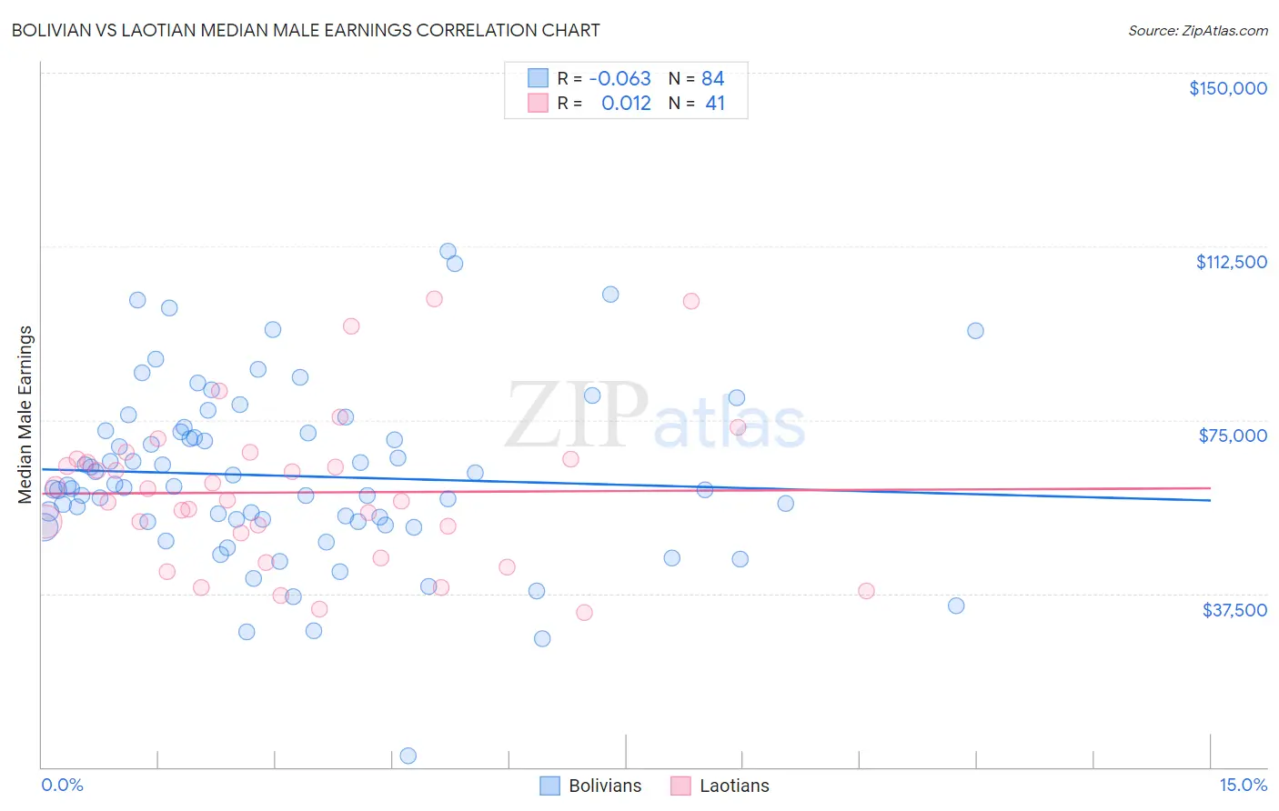 Bolivian vs Laotian Median Male Earnings