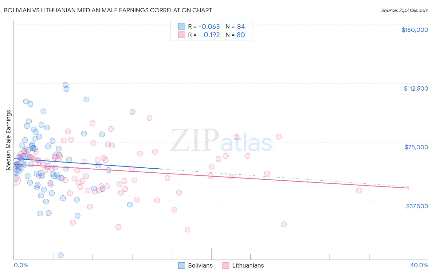 Bolivian vs Lithuanian Median Male Earnings