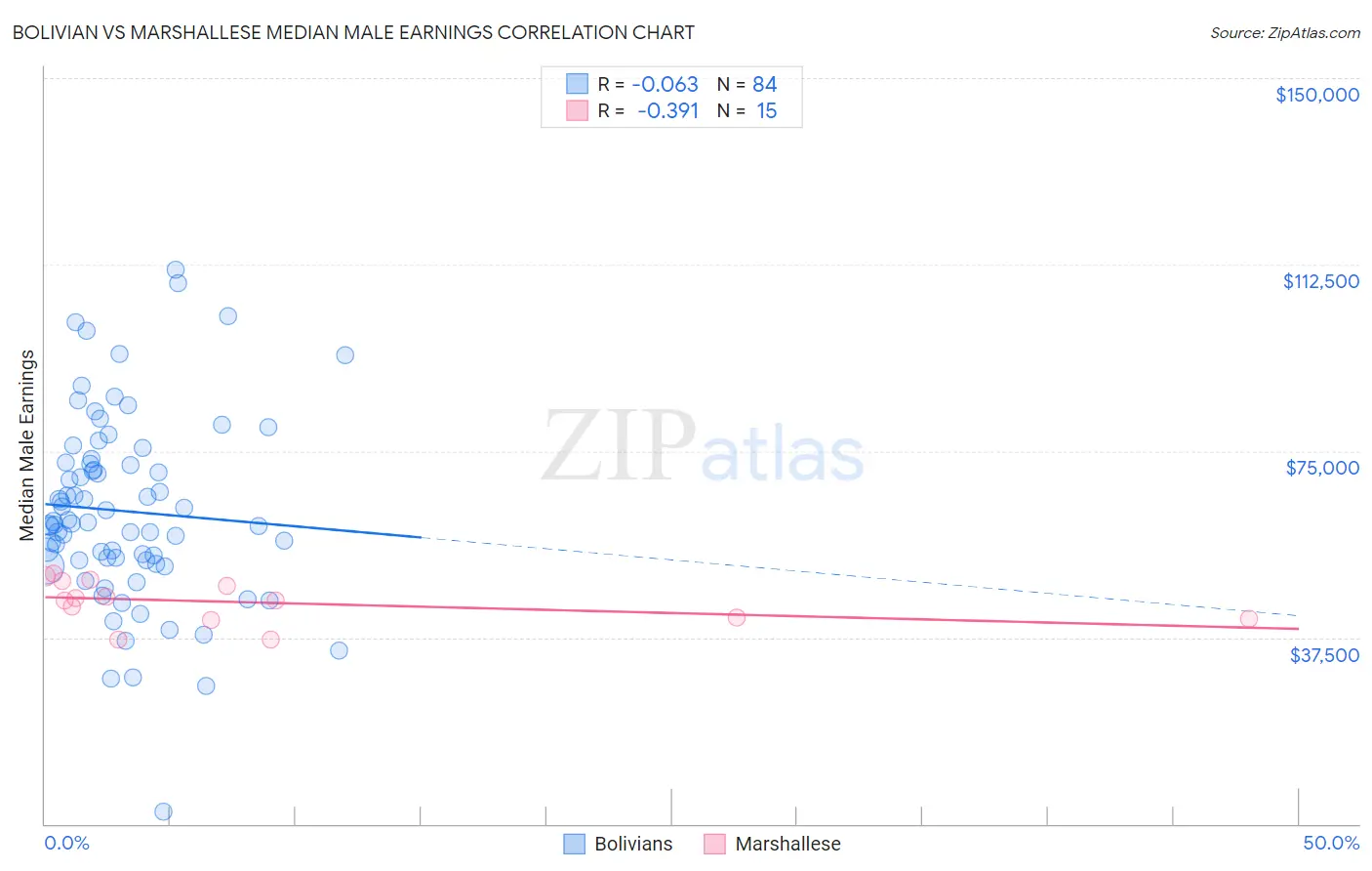 Bolivian vs Marshallese Median Male Earnings