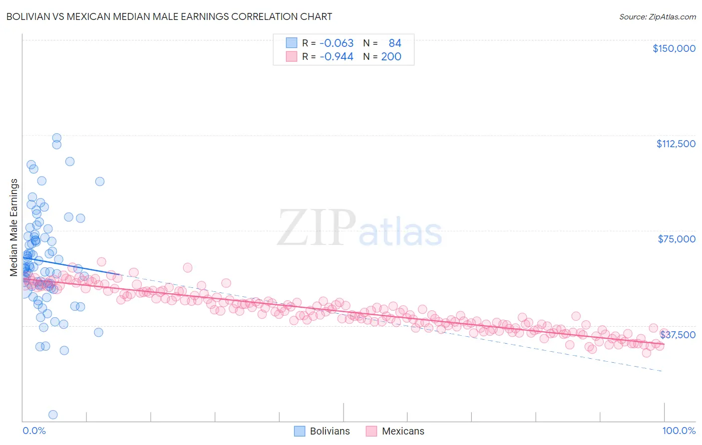 Bolivian vs Mexican Median Male Earnings