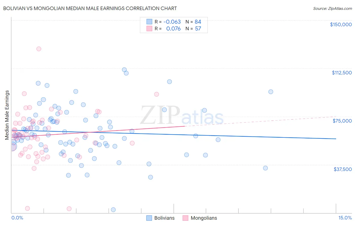 Bolivian vs Mongolian Median Male Earnings