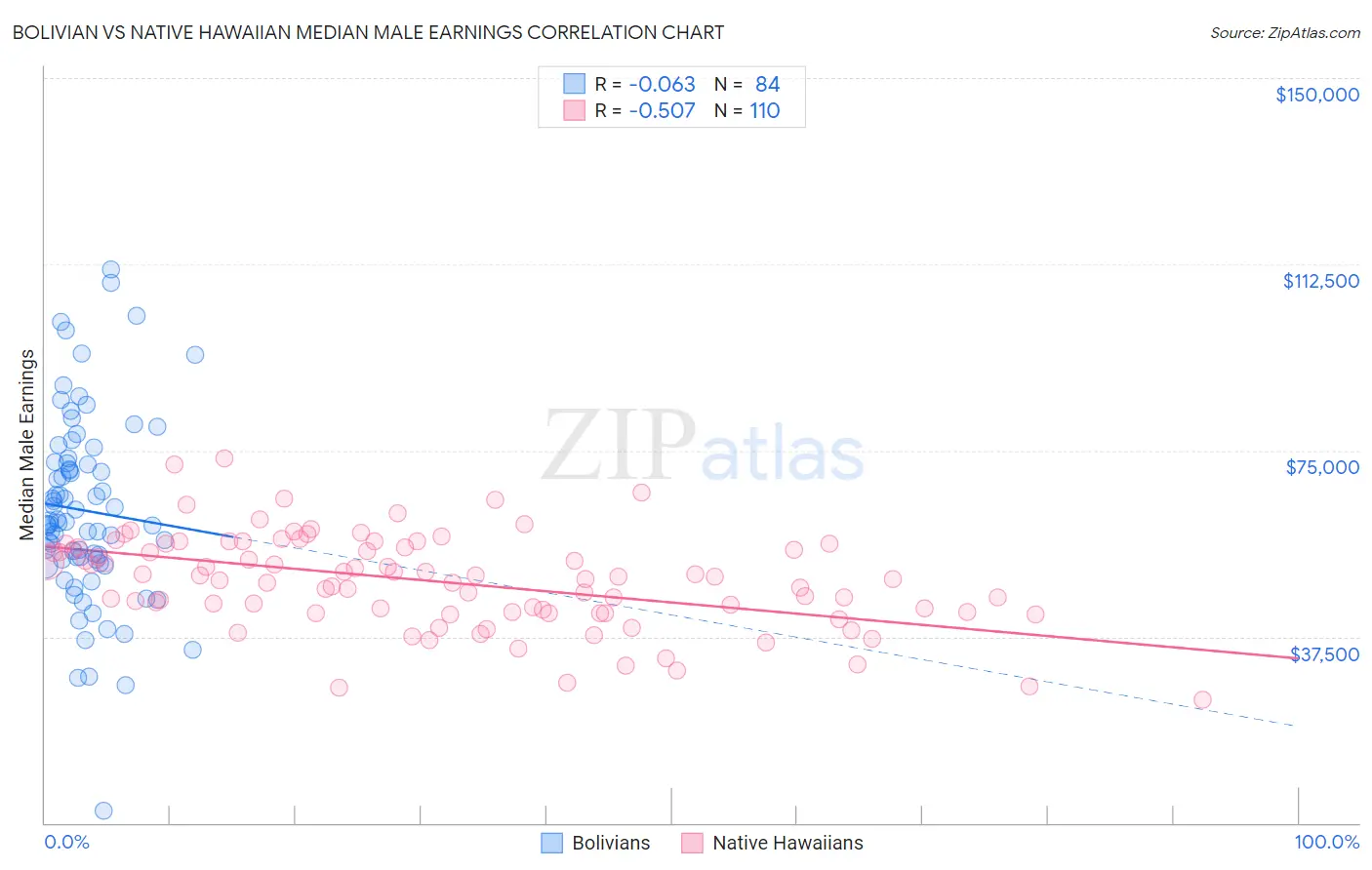 Bolivian vs Native Hawaiian Median Male Earnings