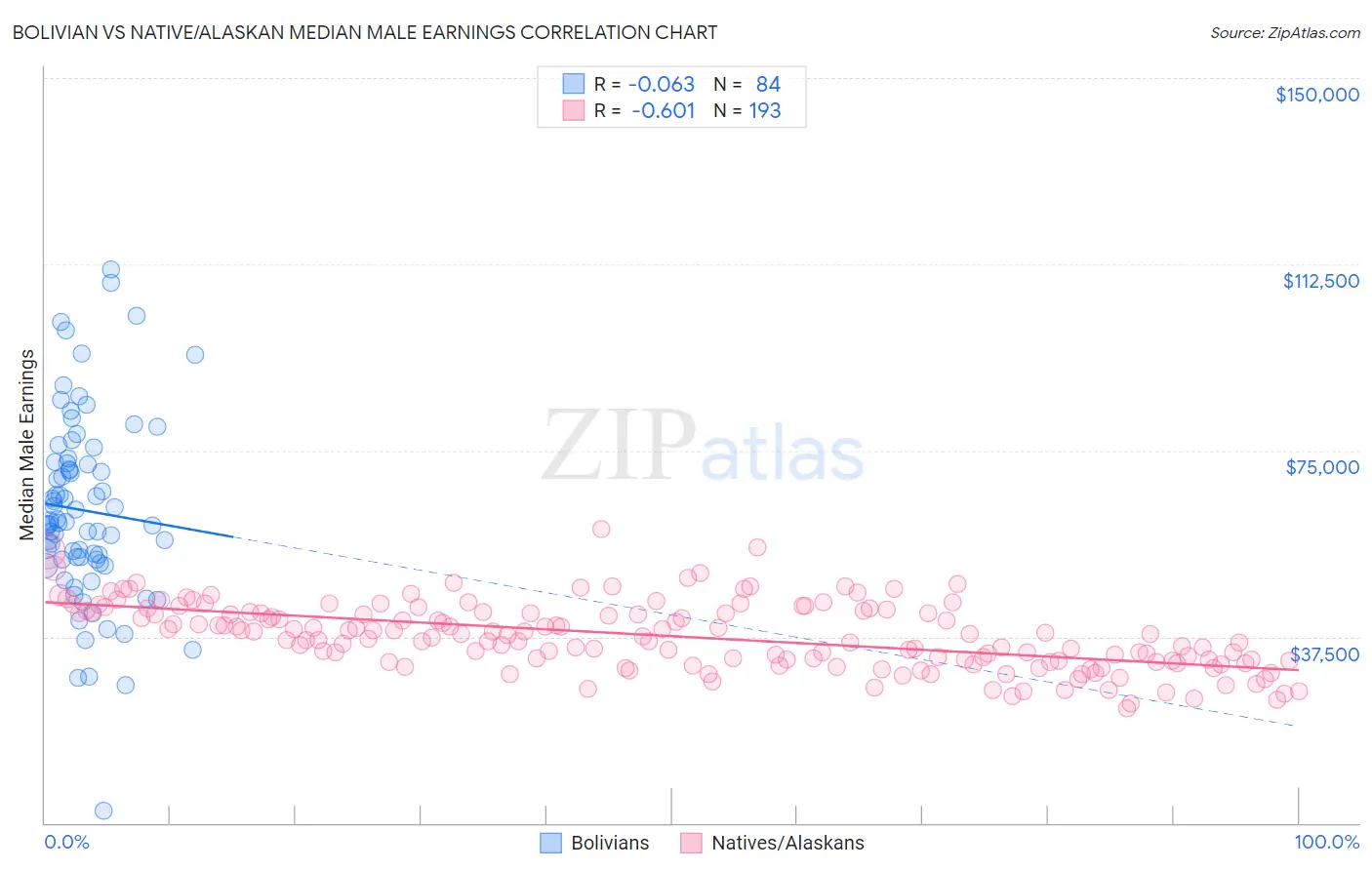 Bolivian vs Native/Alaskan Median Male Earnings