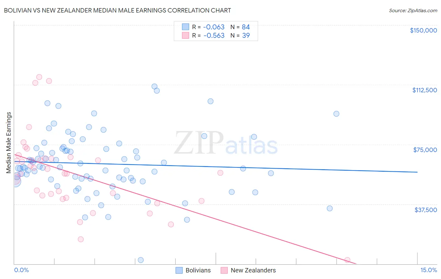 Bolivian vs New Zealander Median Male Earnings