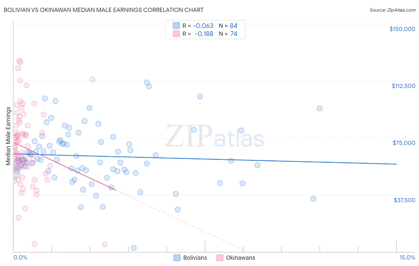 Bolivian vs Okinawan Median Male Earnings