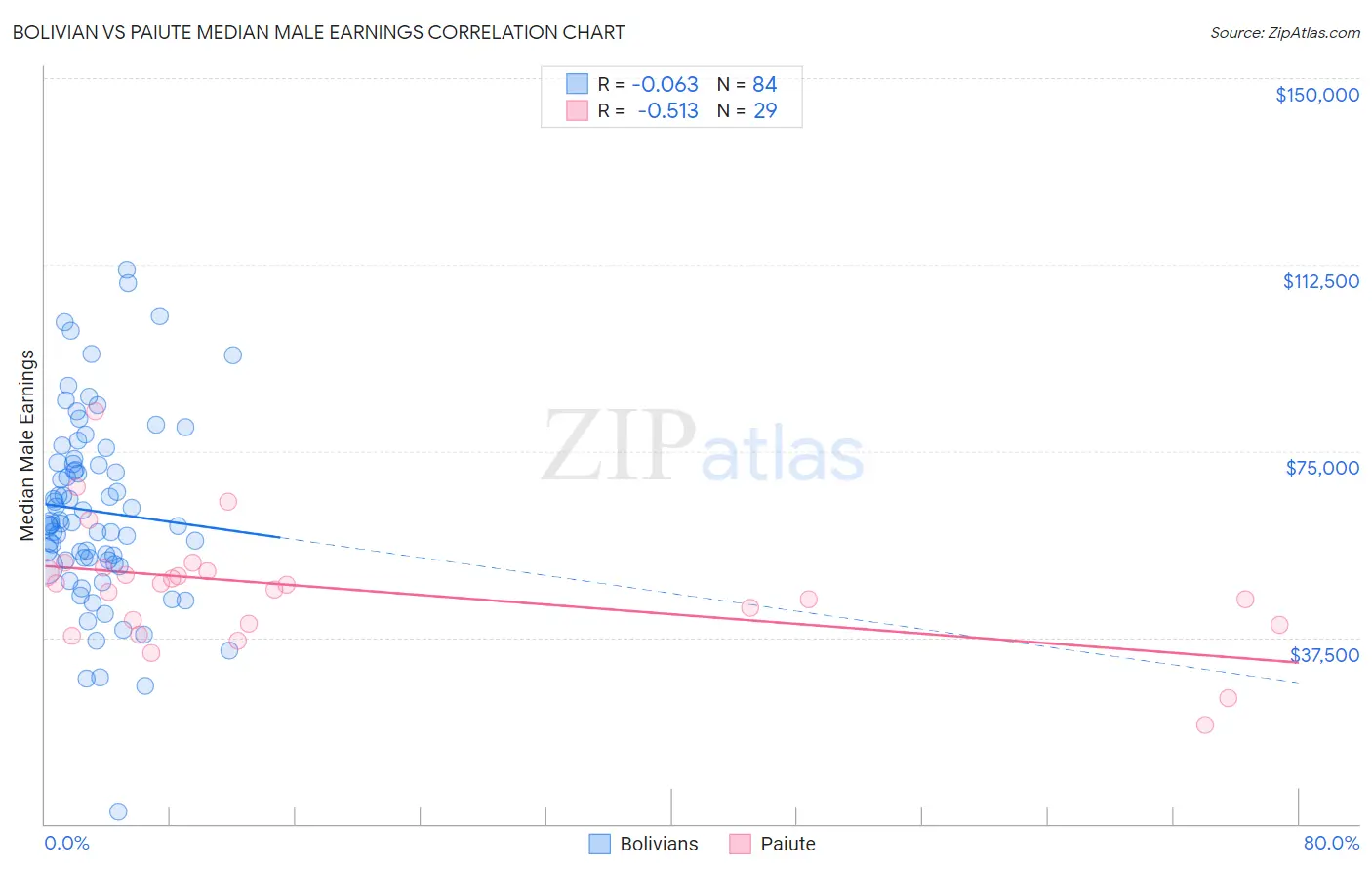 Bolivian vs Paiute Median Male Earnings