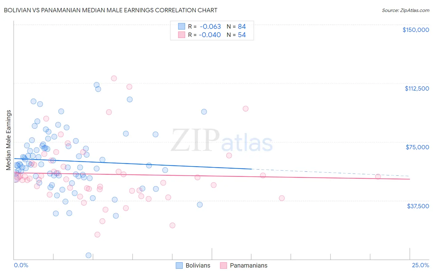 Bolivian vs Panamanian Median Male Earnings