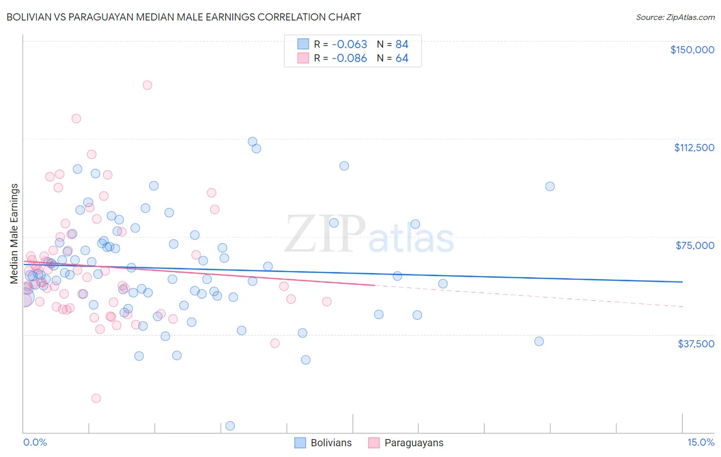 Bolivian vs Paraguayan Median Male Earnings