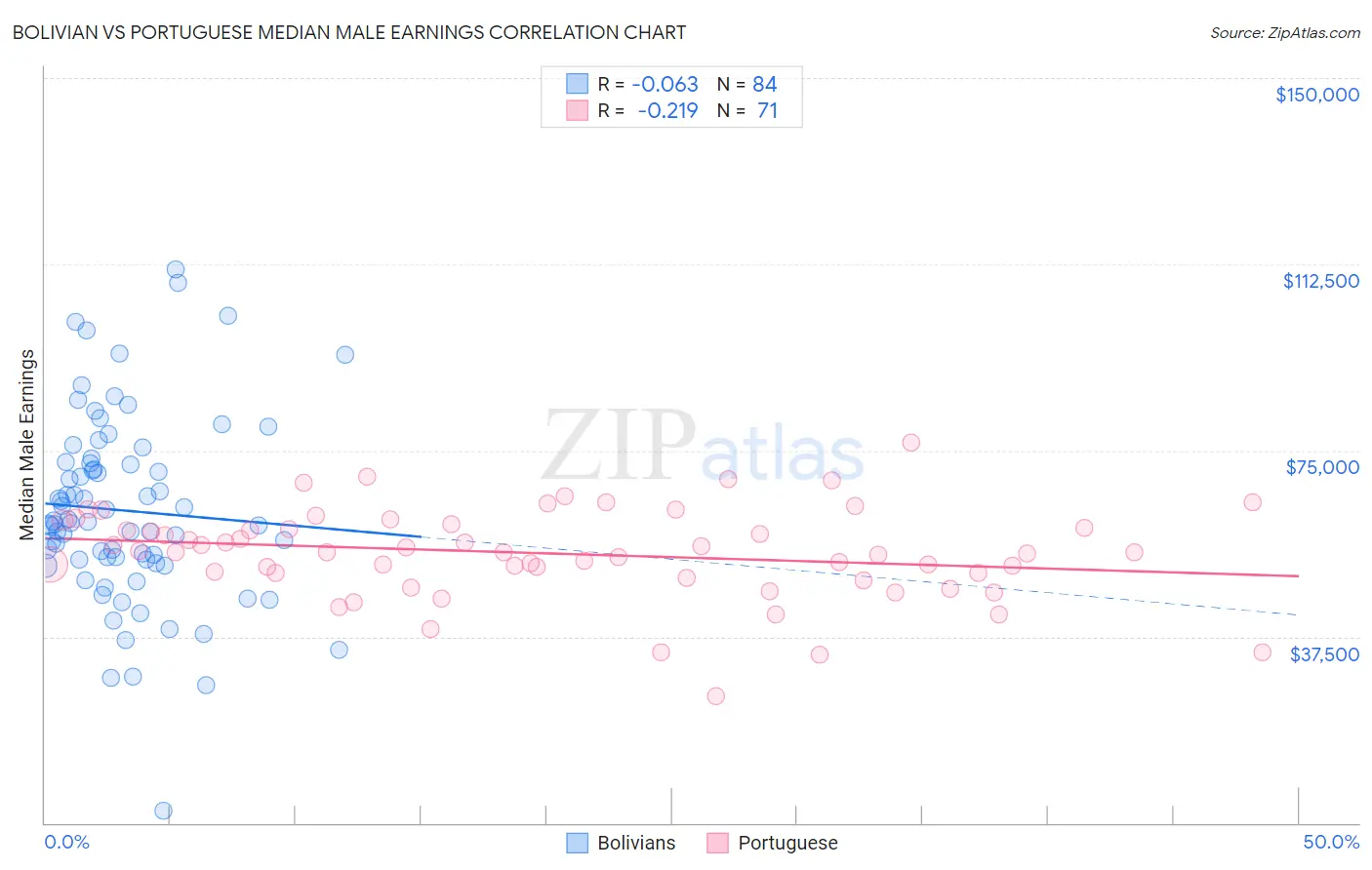 Bolivian vs Portuguese Median Male Earnings