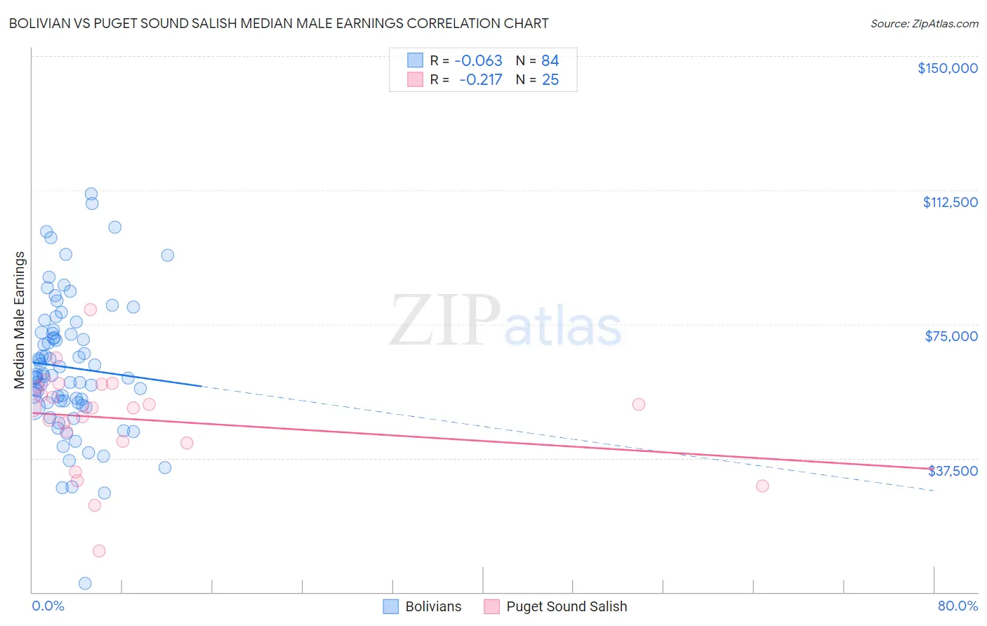 Bolivian vs Puget Sound Salish Median Male Earnings