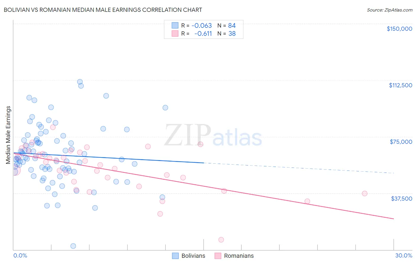 Bolivian vs Romanian Median Male Earnings