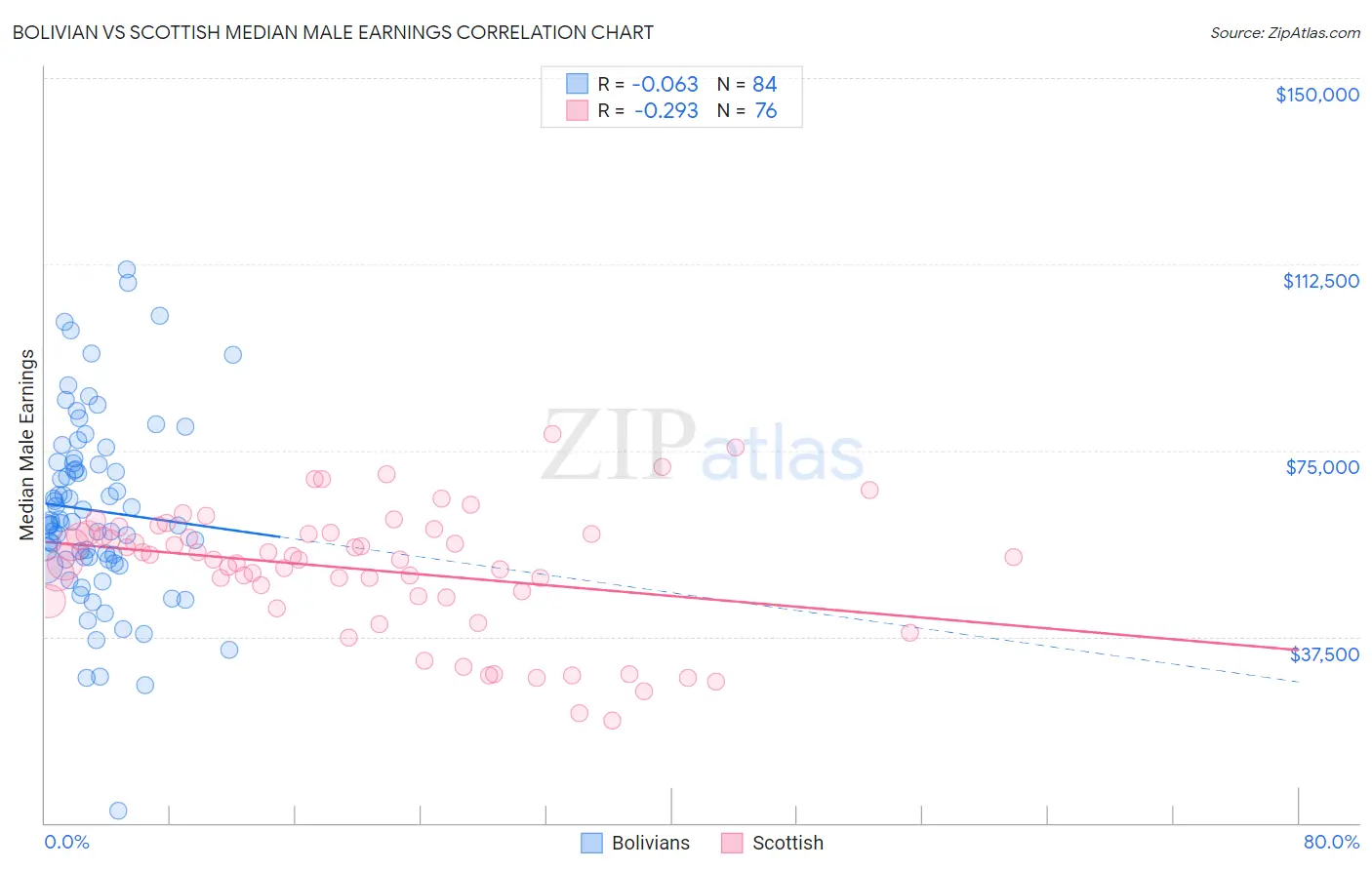 Bolivian vs Scottish Median Male Earnings