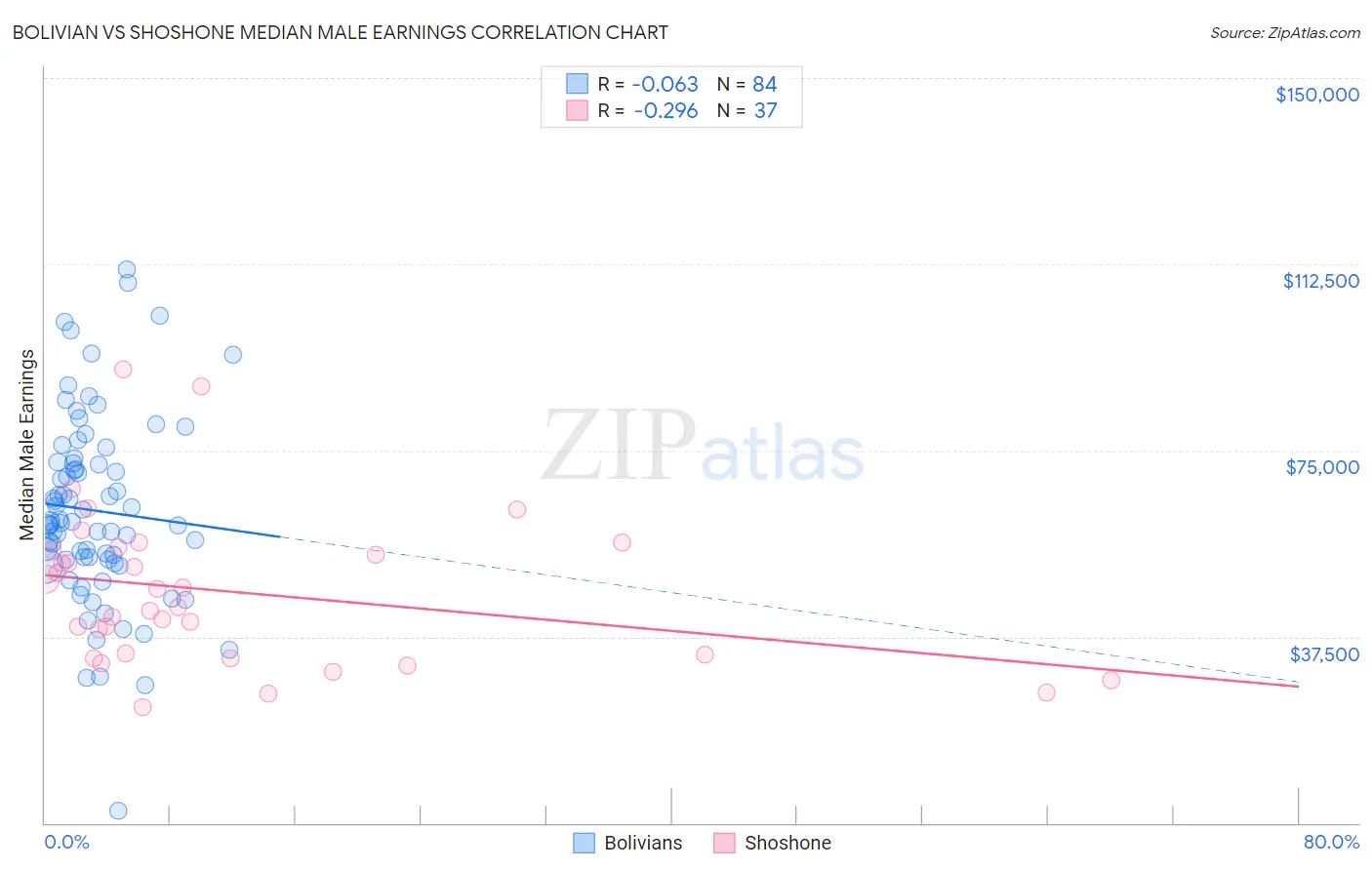 Bolivian vs Shoshone Median Male Earnings
