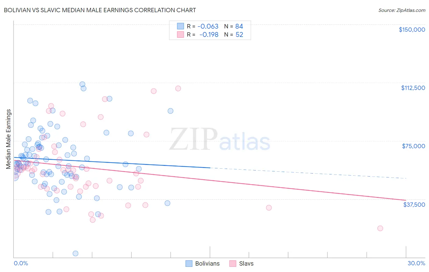 Bolivian vs Slavic Median Male Earnings