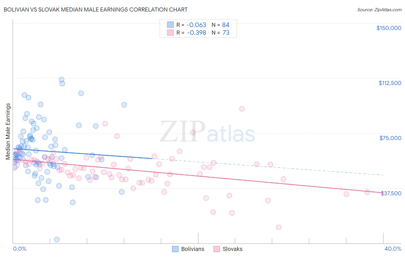 Bolivian vs Slovak Median Male Earnings