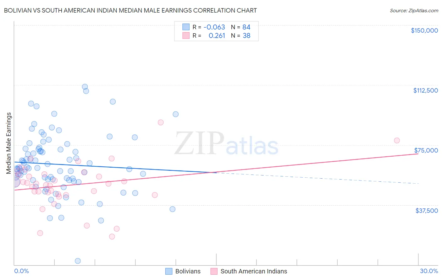 Bolivian vs South American Indian Median Male Earnings