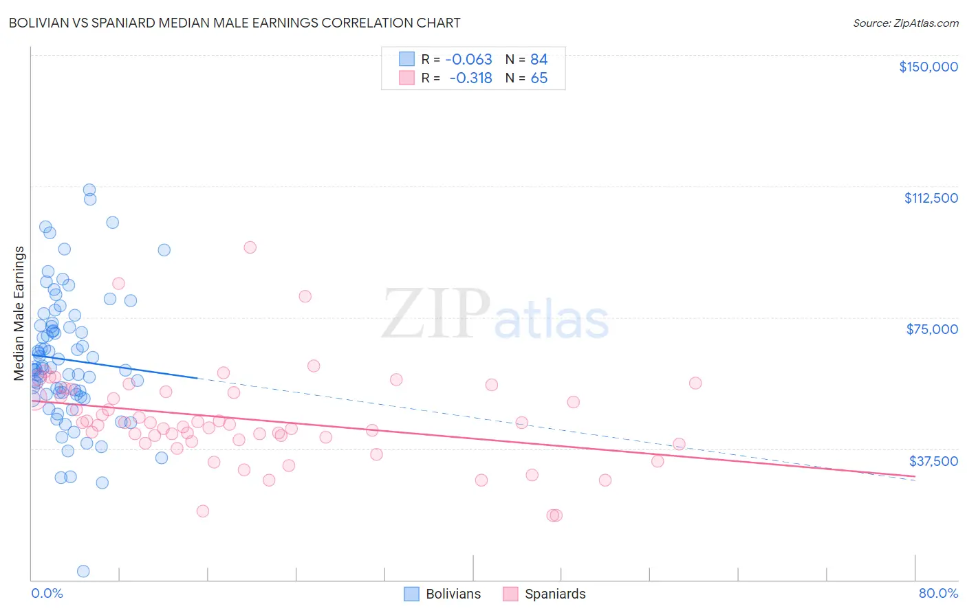 Bolivian vs Spaniard Median Male Earnings