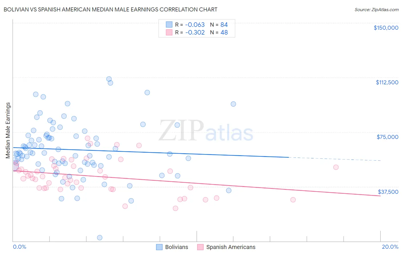 Bolivian vs Spanish American Median Male Earnings