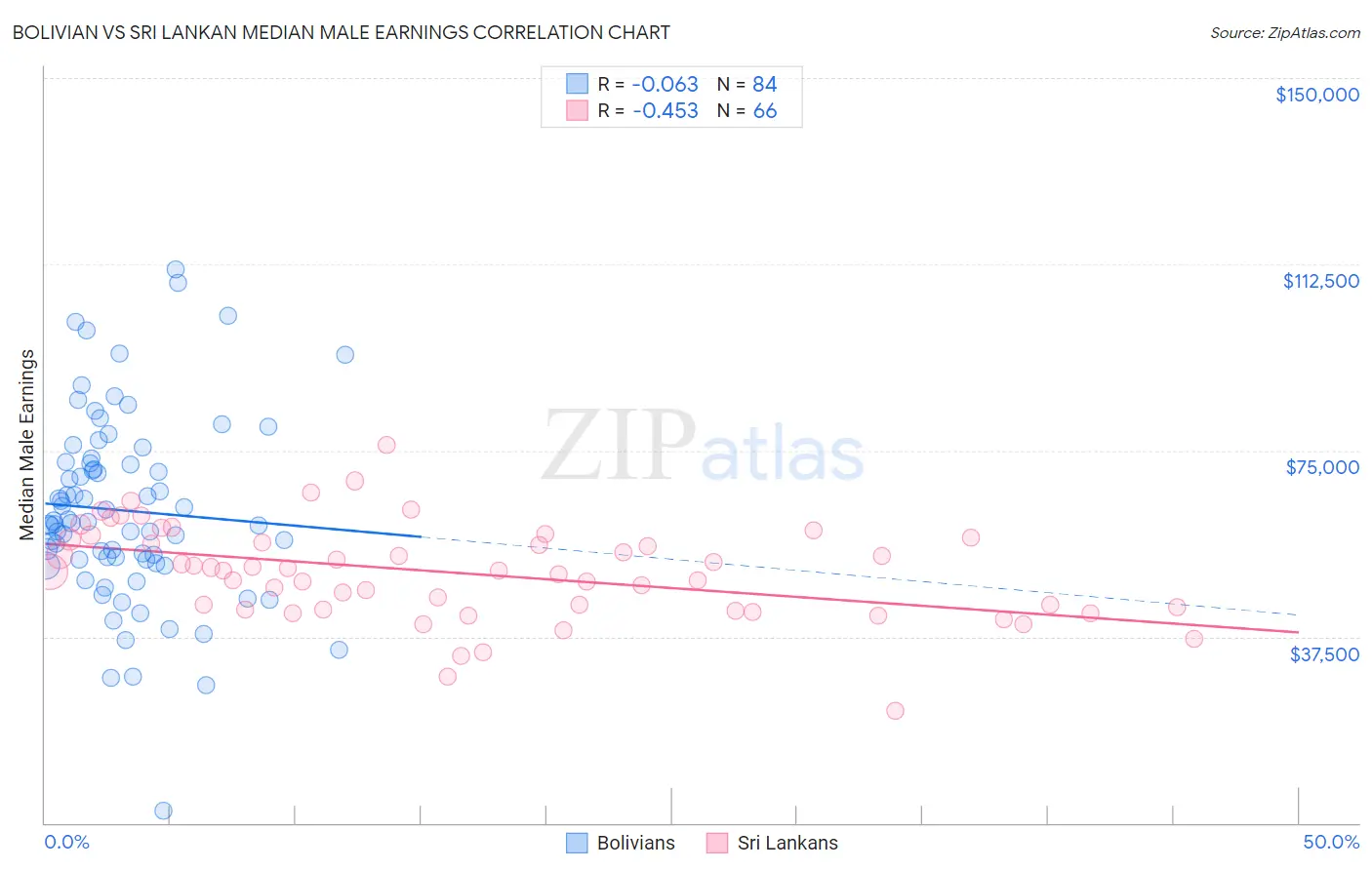 Bolivian vs Sri Lankan Median Male Earnings