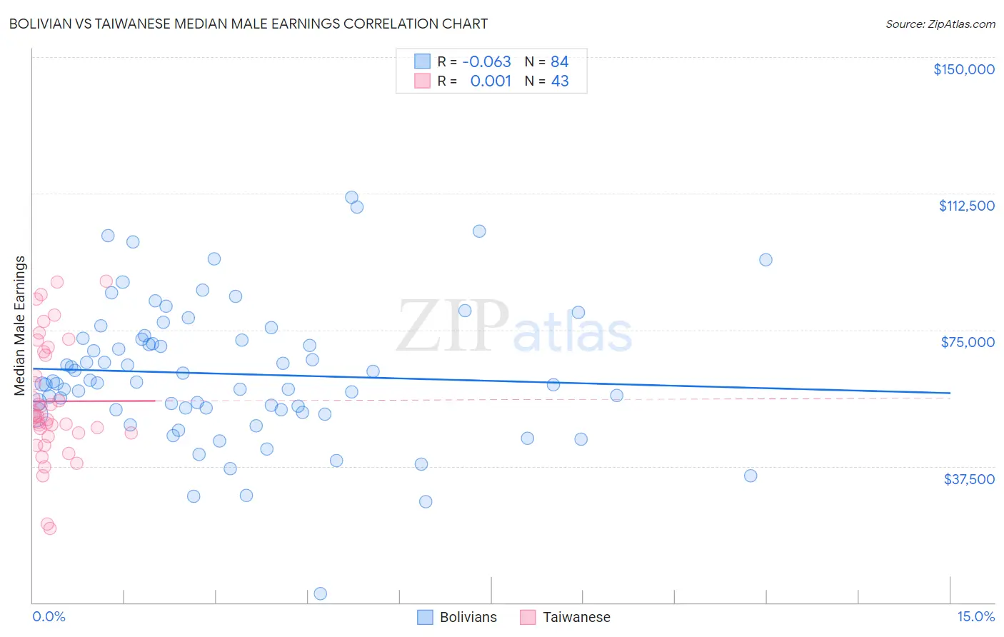Bolivian vs Taiwanese Median Male Earnings