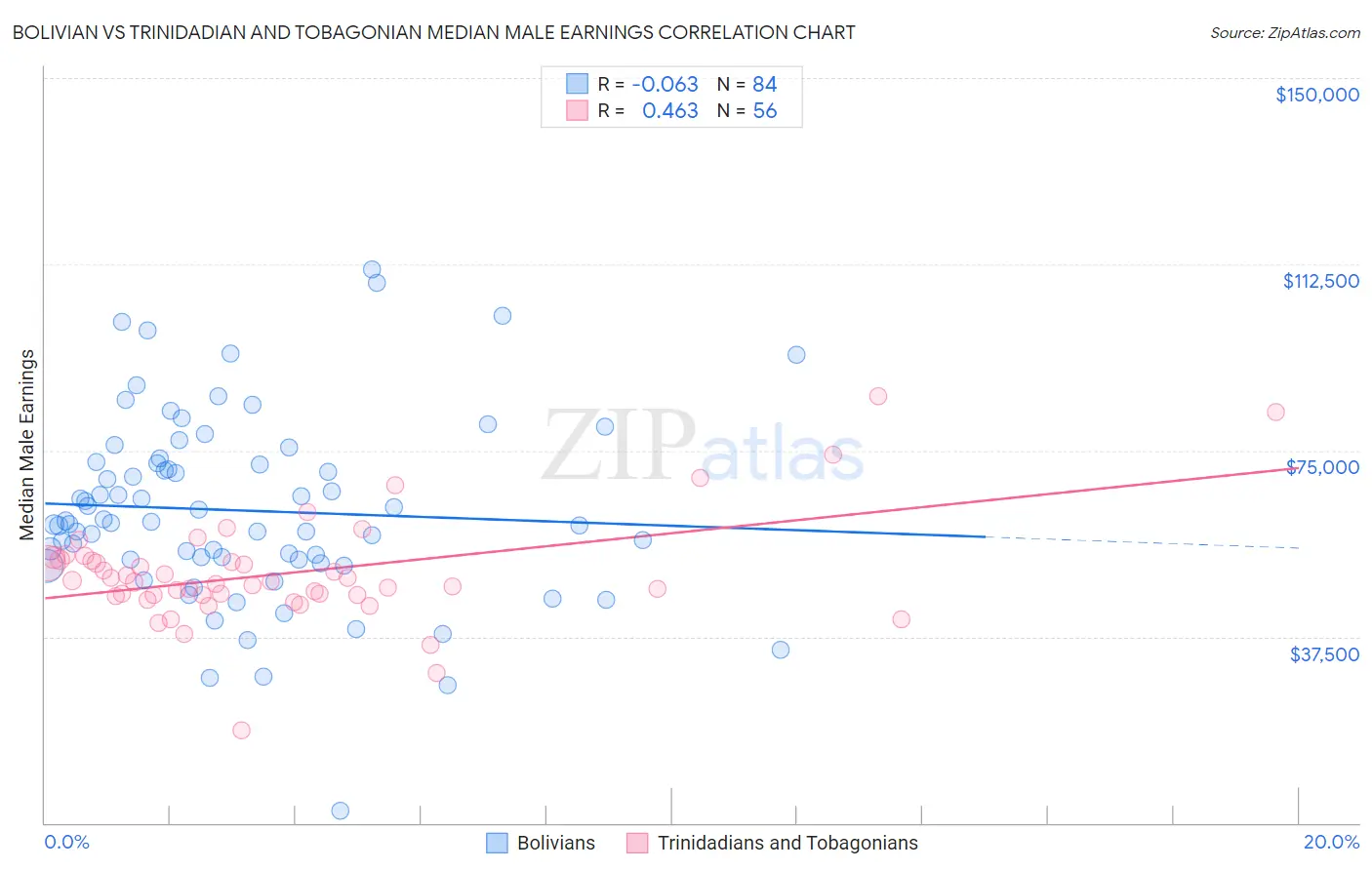Bolivian vs Trinidadian and Tobagonian Median Male Earnings